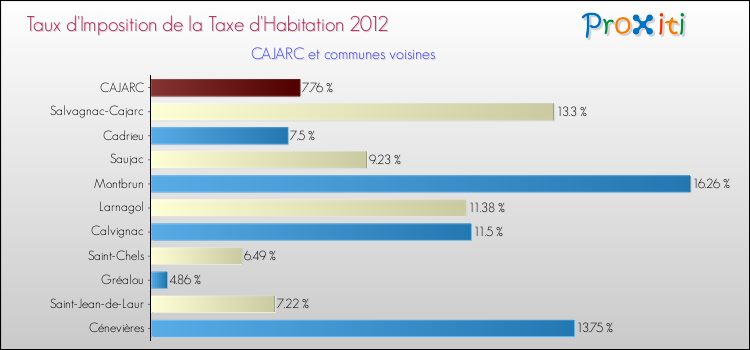 Taux d'imposition de la taxe d'habitation 2012 pour CAJARC et les communes proches Comparaison des taux d'imposition de la taxe d'habitation 2012 pour CAJARC et les communes voisines