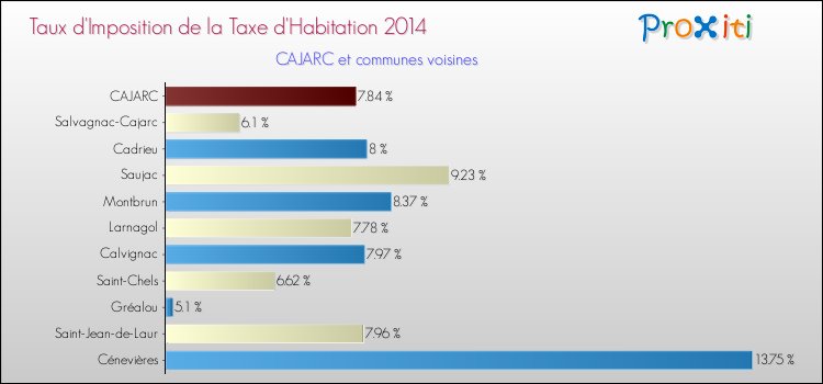 Taux d'imposition de la taxe d'habitation 2014 pour CAJARC et les communes proches Comparaison des taux d'imposition de la taxe d'habitation 2014 pour CAJARC et les communes voisines