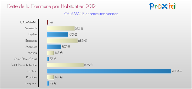 Dette par habitant de la commune en 2012 pour CALAMANE et les communes proches Comparaison de la dette par habitant de la commune en 2012 pour CALAMANE et les communes voisines