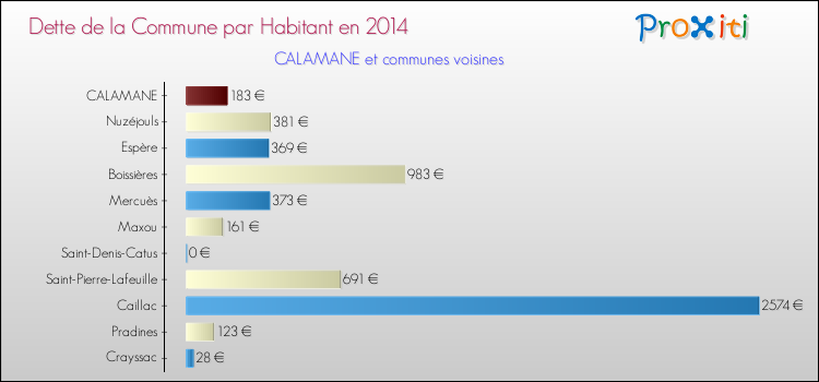 Comparaison de la dette par habitant de la commune en 2014 pour CALAMANE et les communes voisines