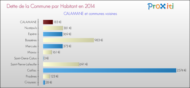 Dette par habitant de la commune en 2014 pour CALAMANE et les communes proches Comparaison de la dette par habitant de la commune en 2014 pour CALAMANE et les communes voisines