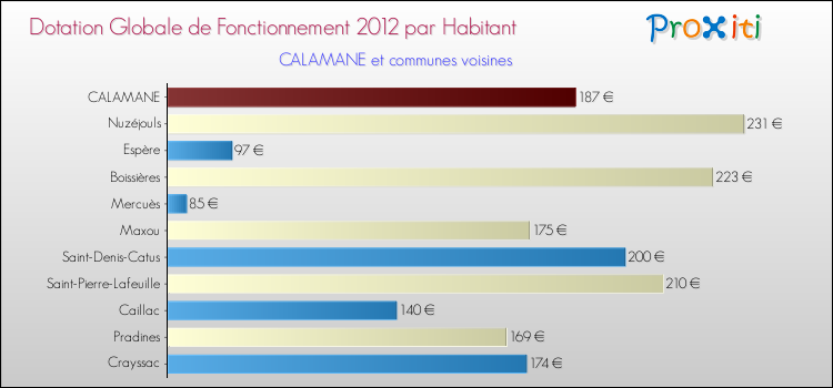 Montant des dotations globales de fonctionnement DGF par Habitant pour CALAMANE et les communes proches Comparaison des des dotations globales de fonctionnement DGF par habitant pour CALAMANE et les communes voisines