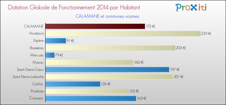 Montant des dotations globales de fonctionnement DGF par Habitant pour CALAMANE et les communes proches en 2014. Comparaison des des dotations globales de fonctionnement DGF par habitant pour CALAMANE et les communes voisines en 2014.