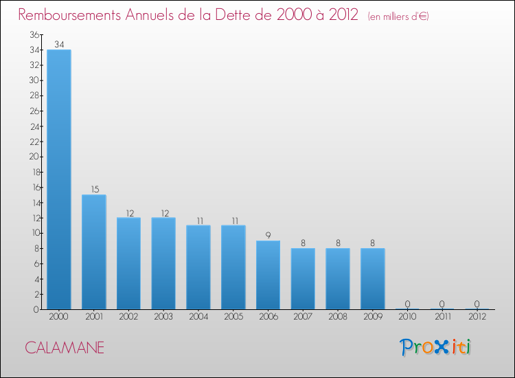 Evolution de l'annuité de la dette pour la commune de CALAMANE de 2000 à 2012 Annuités de la dette pour CALAMANE de 2000 à 2012