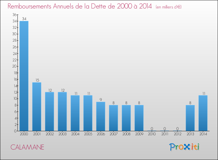 Evolution de l'annuité de la dette pour la commune de CALAMANE de 2000 à 2014 Annuités de la dette pour CALAMANE de 2000 à 2014
