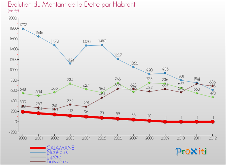 Evolution de la dette par habitant pour la commune de CALAMANE et les communes proches de 2000 à 2012 Comparaison de la dette par habitant pour CALAMANE et les communes voisines de 2000 à 2012