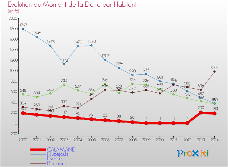 Evolution de la dette par habitant pour la commune de CALAMANE et les communes proches de 2000 à 2014 Comparaison de la dette par habitant pour CALAMANE et les communes voisines de 2000 à 2014