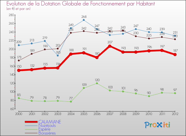 Evolution et montant de la dotation globale de fonctionnement par Habitant pour CALAMANE et les communes proches Comparaison des dotations globales de fonctionnement par habitant pour CALAMANE et les communes voisines