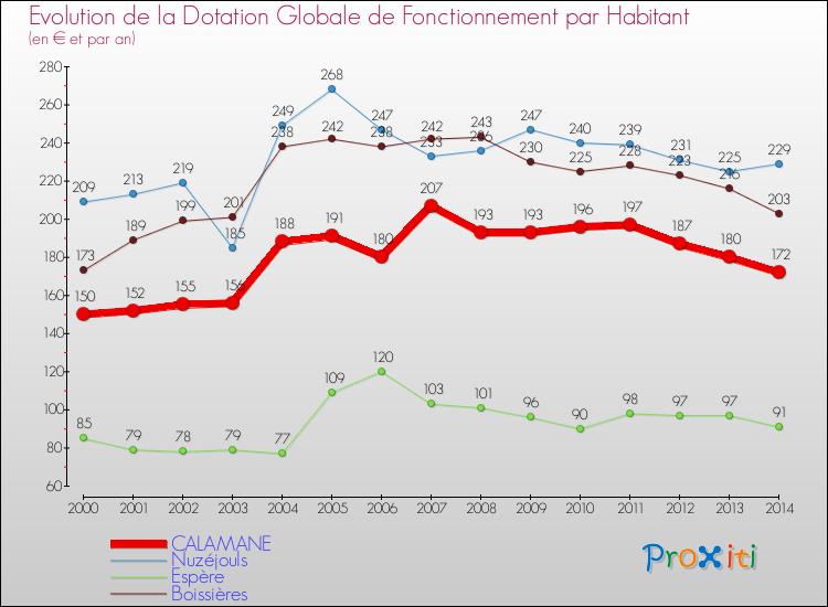 Evolution et montant de la dotation globale de fonctionnement par Habitant pour CALAMANE et les communes proches de 2000 à 2014. Comparaison des dotations globales de fonctionnement par habitant pour CALAMANE et les communes voisines de 2000 à 2014.