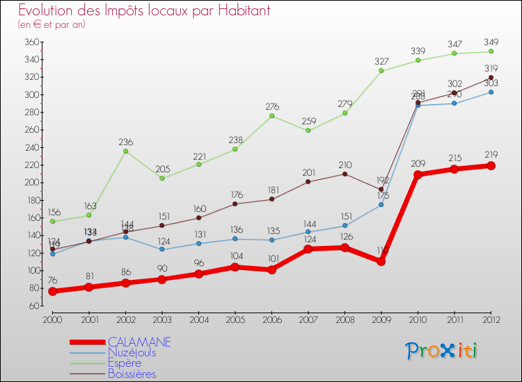 Evolution et montant des impôts locaux par Habitant pour CALAMANE et les communes proches Comparaison des impôts locaux par habitant pour CALAMANE et les communes voisines