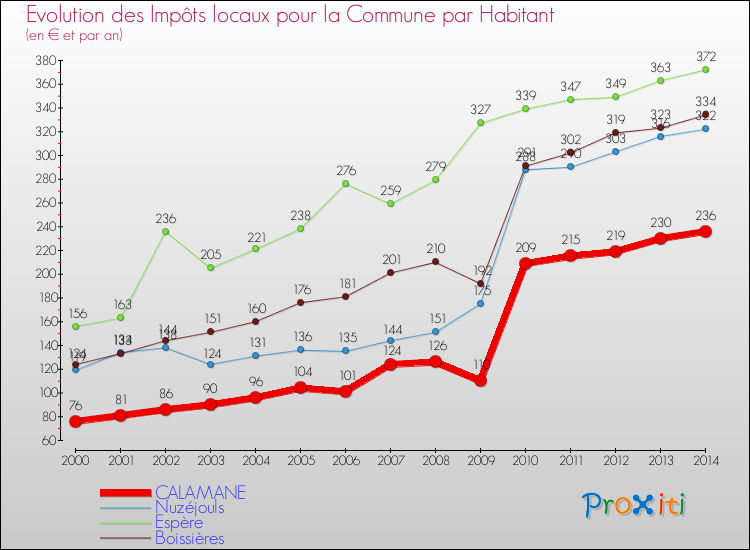 Comparaison des impôts locaux par habitant pour CALAMANE et les communes voisines de 2000 à 2014
