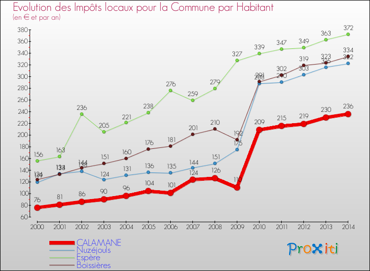 Evolution et montant des impôts locaux par Habitant pour CALAMANE et les communes proches de 2000 à 2014 Comparaison des impôts locaux par habitant pour CALAMANE et les communes voisines de 2000 à 2014