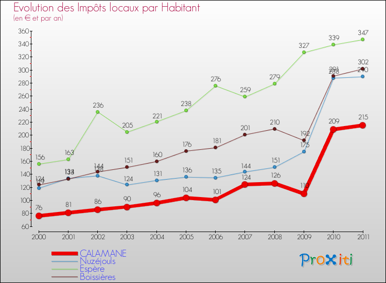 Evolution et montant des impôts locaux par Habitant pour CALAMANE et les communes proches Comparaison des impôts locaux par habitant pour CALAMANE et les communes voisines