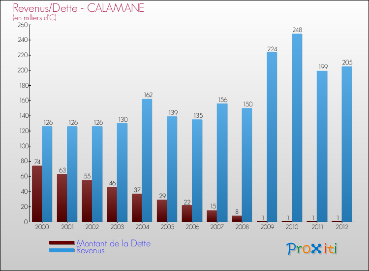 Evolution comparée de la dette et des revenus pour la commune de CALAMANE de 2000 à 2012 Comparaison de la dette et des revenus pour CALAMANE de 2000 à 2012