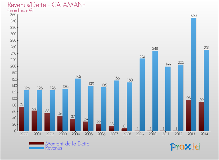 Evolution comparée de la dette et des revenus pour la commune de CALAMANE de 2000 à 2014 Comparaison de la dette et des revenus pour CALAMANE de 2000 à 2014