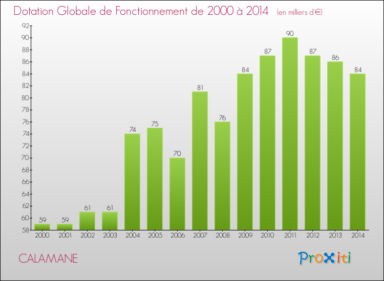 Evolution du montant de la Dotation Globale de Fonctionnement pour CALAMANE de 2000 à 2014