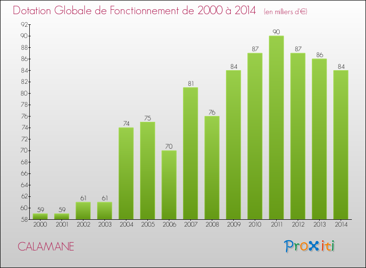 Evolution du montant de la Dotation Globale de Fonctionnement pour la commune de CALAMANE de 2000 à 2014 Evolution du montant de la Dotation Globale de Fonctionnement pour CALAMANE de 2000 à 2014