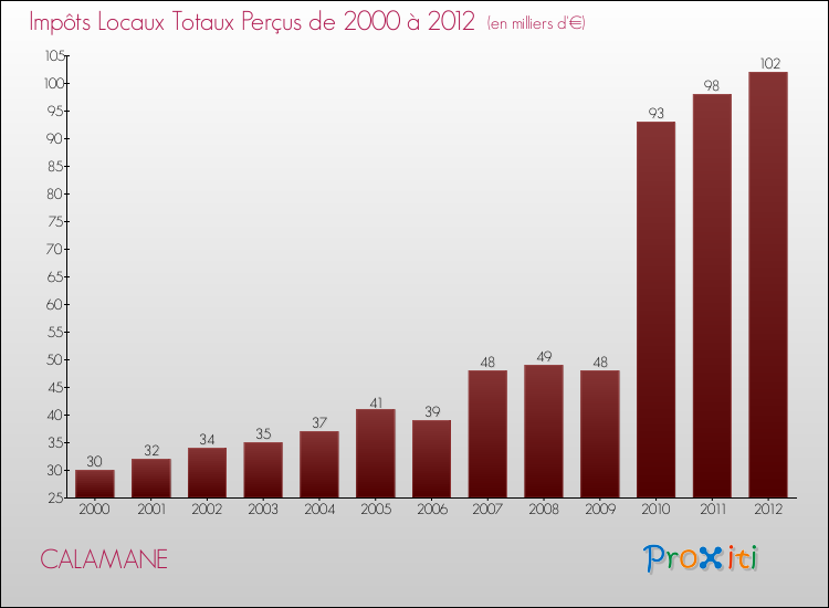 Evolution des Impôts Locaux pour la commune de CALAMANE de 2000 à 2012 Evolution des Impôts Locaux pour CALAMANE de 2000 à 2012