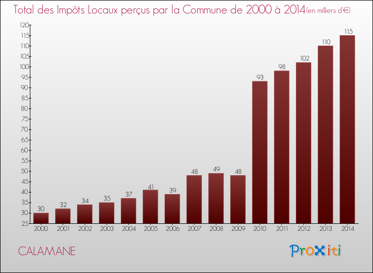 Evolution des Impôts Locaux pour CALAMANE de 2000 à 2014