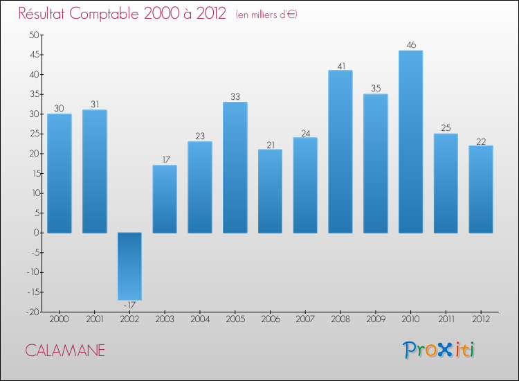 Evolution du résultat comptable pour la commune de CALAMANE de 2000 à 2012 Evolution du résultat comptable pour CALAMANE de 2000 à 2012