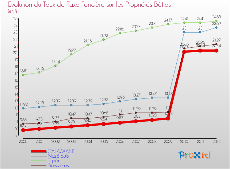 Evolution du taux de la taxe foncière sur le bati pour CALAMANE et les communes proches de 2000 à 2012 Comparaison des taux de taxe foncière sur le bati pour CALAMANE et les communes voisines de 2000 à 2012