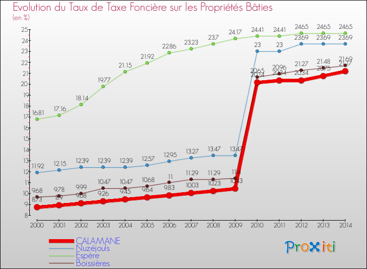 Evolution du taux de la taxe foncière sur le bati pour CALAMANE et les communes proches de 2000 à 2014 Comparaison des taux de taxe foncière sur le bati pour CALAMANE et les communes voisines de 2000 à 2014