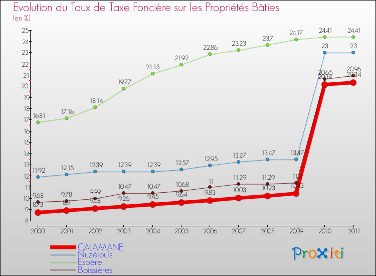 Evolution du taux de la taxe foncière sur le bati pour CALAMANE et les communes proches Comparaison des taux de taxe foncière sur le bati pour CALAMANE et les communes voisines