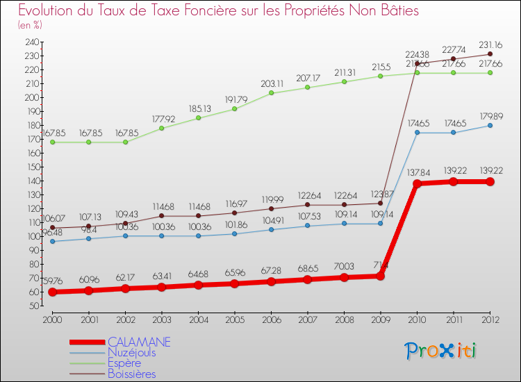 Evolution du taux de la taxe foncière sur les immeubles et terrains non batis pour CALAMANE et les communes proches de 2000 à 2012 Comparaison des taux de la taxe foncière sur les immeubles et terrains non batis pour CALAMANE et les communes voisines de 2000 à 2012
