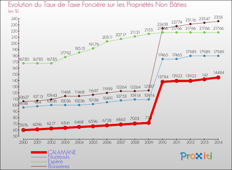 Evolution du taux de la taxe foncière sur les immeubles et terrains non batis pour CALAMANE et les communes proches de 2000 à 2014 Comparaison des taux de la taxe foncière sur les immeubles et terrains non batis pour CALAMANE et les communes voisines de 2000 à 2014