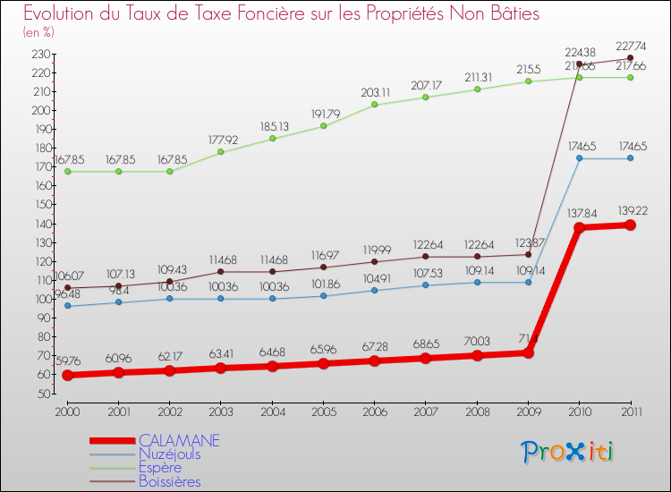 Evolution du taux de la taxe foncière sur les immeubles et terrains non batis pour CALAMANE et les communes proches Comparaison des taux de la taxe foncière sur les immeubles et terrains non batis pour CALAMANE et les communes voisines