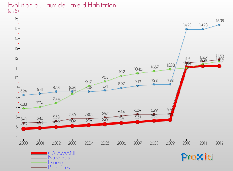 Evolution du taux de la taxe d'habitation pour CALAMANE et les communes proches Comparaison des taux de la taxe d'habitation pour CALAMANE et les communes voisines