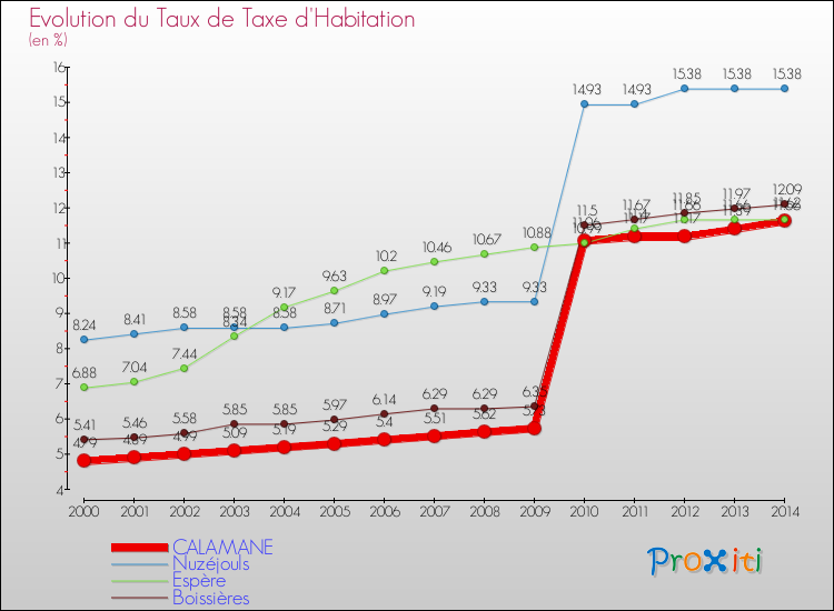 Evolution du taux de la taxe d'habitation pour CALAMANE et les communes proches de 2000 à 2014 Comparaison des taux de la taxe d'habitation pour CALAMANE et les communes voisines de 2000 à 2014