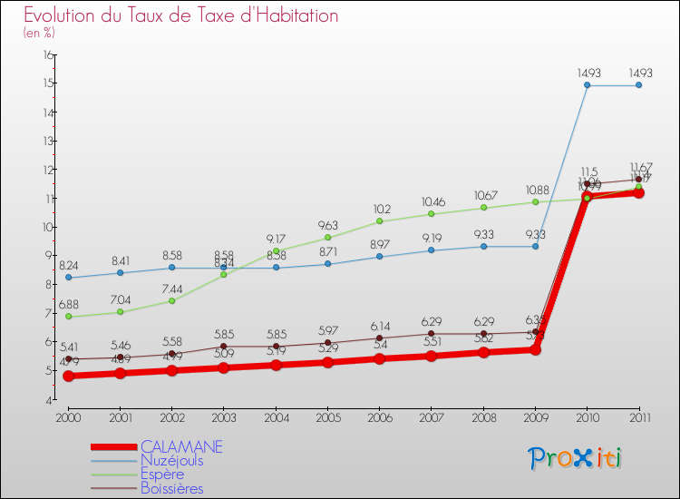 Evolution du taux de la taxe d'habitation pour CALAMANE et les communes proches Comparaison des taux de la taxe d'habitation pour CALAMANE et les communes voisines