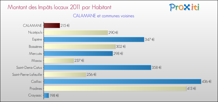 Montant des impôts locaux par Habitant pour CALAMANE et les communes proches Comparaison des impôts locaux par habitant pour CALAMANE et les communes voisines