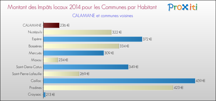 Comparaison des impôts locaux par habitant pour CALAMANE et les communes voisines en 2014
