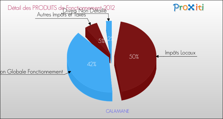 Décomposition du Budget de Fonctionnement 2012 de la commune de CALAMANE Budget de Fonctionnement 2012 pour la commune de CALAMANE