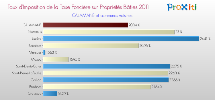 Taux d'imposition de la taxe foncière sur le bati 2011 pour CALAMANE et les communes proches Comparaison des taux d'imposition de la taxe foncière sur le bati 2011 pour CALAMANE et les communes voisines