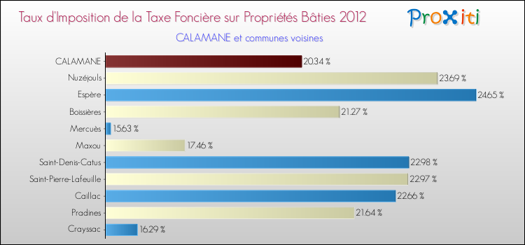 Taux d'imposition de la taxe foncière sur le bati 2012 pour CALAMANE et les communes proches Comparaison des taux d'imposition de la taxe foncière sur le bati 2012 pour CALAMANE et les communes voisines