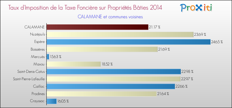 Taux d'imposition de la taxe foncière sur le bati 2014 pour CALAMANE et les communes proches Comparaison des taux d'imposition de la taxe foncière sur le bati 2014 pour CALAMANE et les communes voisines