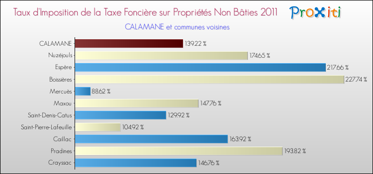 Taux d'imposition de la taxe foncière sur les immeubles et terrains non batis 2011 pour CALAMANE et les communes proches Comparaison des taux d'imposition de la taxe foncière sur les immeubles et terrains non batis 2011 pour CALAMANE et les communes voisines