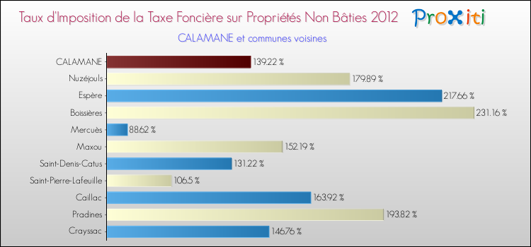 Taux d'imposition de la taxe foncière sur les immeubles et terrains non batis 2012 pour CALAMANE et les communes proches Comparaison des taux d'imposition de la taxe foncière sur les immeubles et terrains non batis 2012 pour CALAMANE et les communes voisines