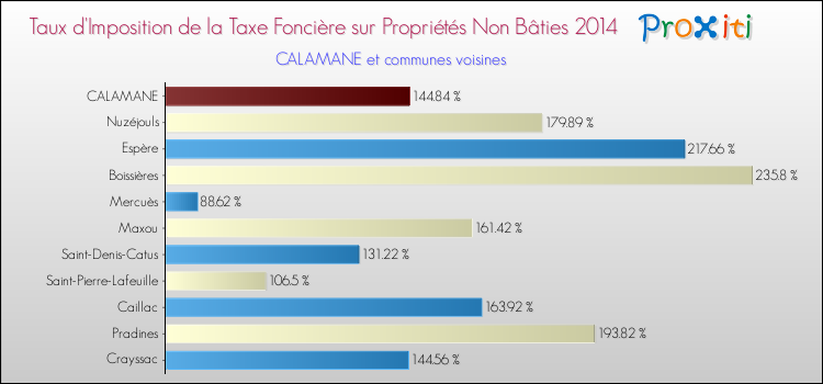 Taux d'imposition de la taxe foncière sur les immeubles et terrains non batis 2014 pour CALAMANE et les communes proches Comparaison des taux d'imposition de la taxe foncière sur les immeubles et terrains non batis 2014 pour CALAMANE et les communes voisines