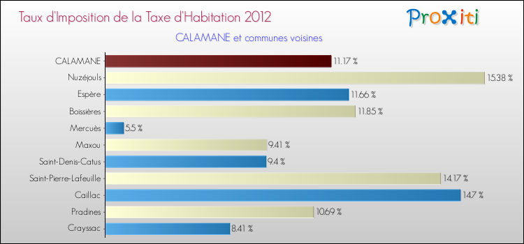 Taux d'imposition de la taxe d'habitation 2012 pour CALAMANE et les communes proches Comparaison des taux d'imposition de la taxe d'habitation 2012 pour CALAMANE et les communes voisines