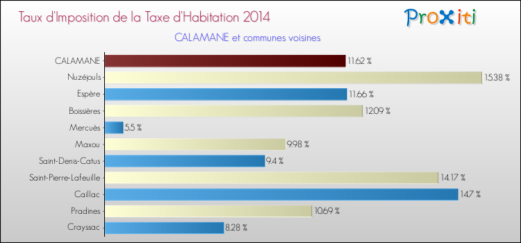 Taux d'imposition de la taxe d'habitation 2014 pour CALAMANE et les communes proches Comparaison des taux d'imposition de la taxe d'habitation 2014 pour CALAMANE et les communes voisines