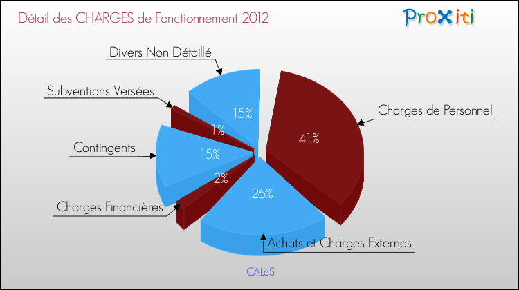 Décomposition des Charges de Fonctionnement 2012 de la commune de CALèS Charges de Fonctionnement 2012 pour la commune de CALèS