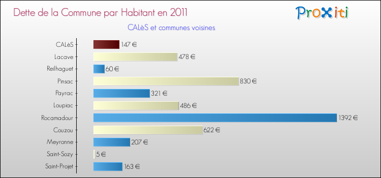Dette par habitant de la commune en 2011 pour CALèS et les communes proches Comparaison de la dette par habitant de la commune en 2011 pour CALèS et les communes voisines