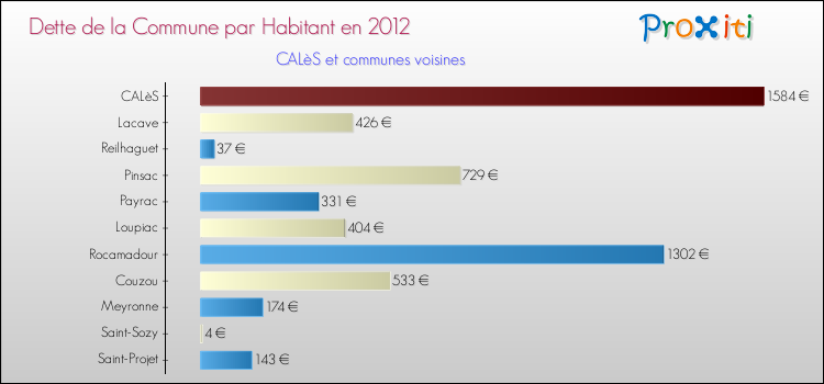 Dette par habitant de la commune en 2012 pour CALèS et les communes proches Comparaison de la dette par habitant de la commune en 2012 pour CALèS et les communes voisines