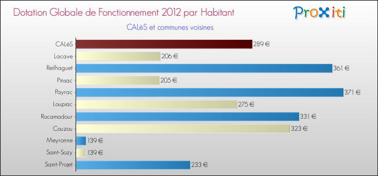 Montant des dotations globales de fonctionnement DGF par Habitant pour CALèS et les communes proches Comparaison des des dotations globales de fonctionnement DGF par habitant pour CALèS et les communes voisines