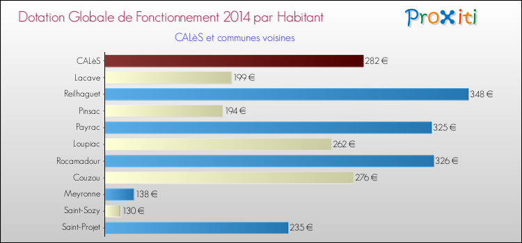 Montant des dotations globales de fonctionnement DGF par Habitant pour CALèS et les communes proches en 2014. Comparaison des des dotations globales de fonctionnement DGF par habitant pour CALèS et les communes voisines en 2014.