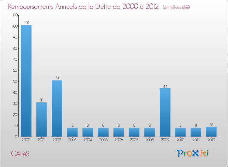 Evolution de l'annuité de la dette pour la commune de CALèS de 2000 à 2012 Annuités de la dette pour CALèS de 2000 à 2012